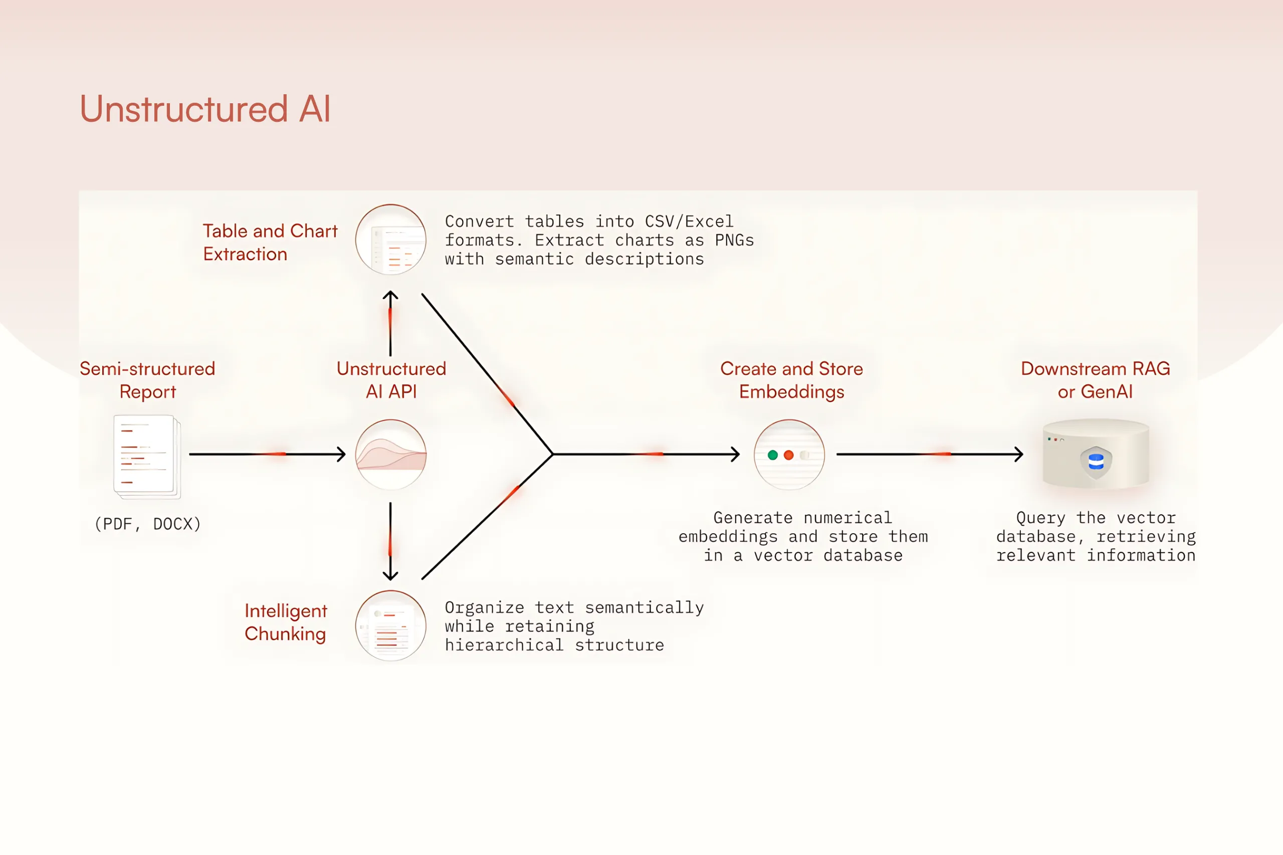 Unstructured AI process