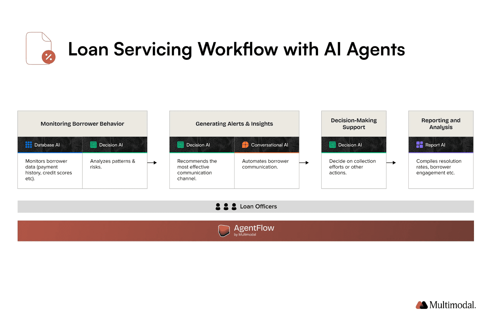 graphic of loan servicing workflow overview