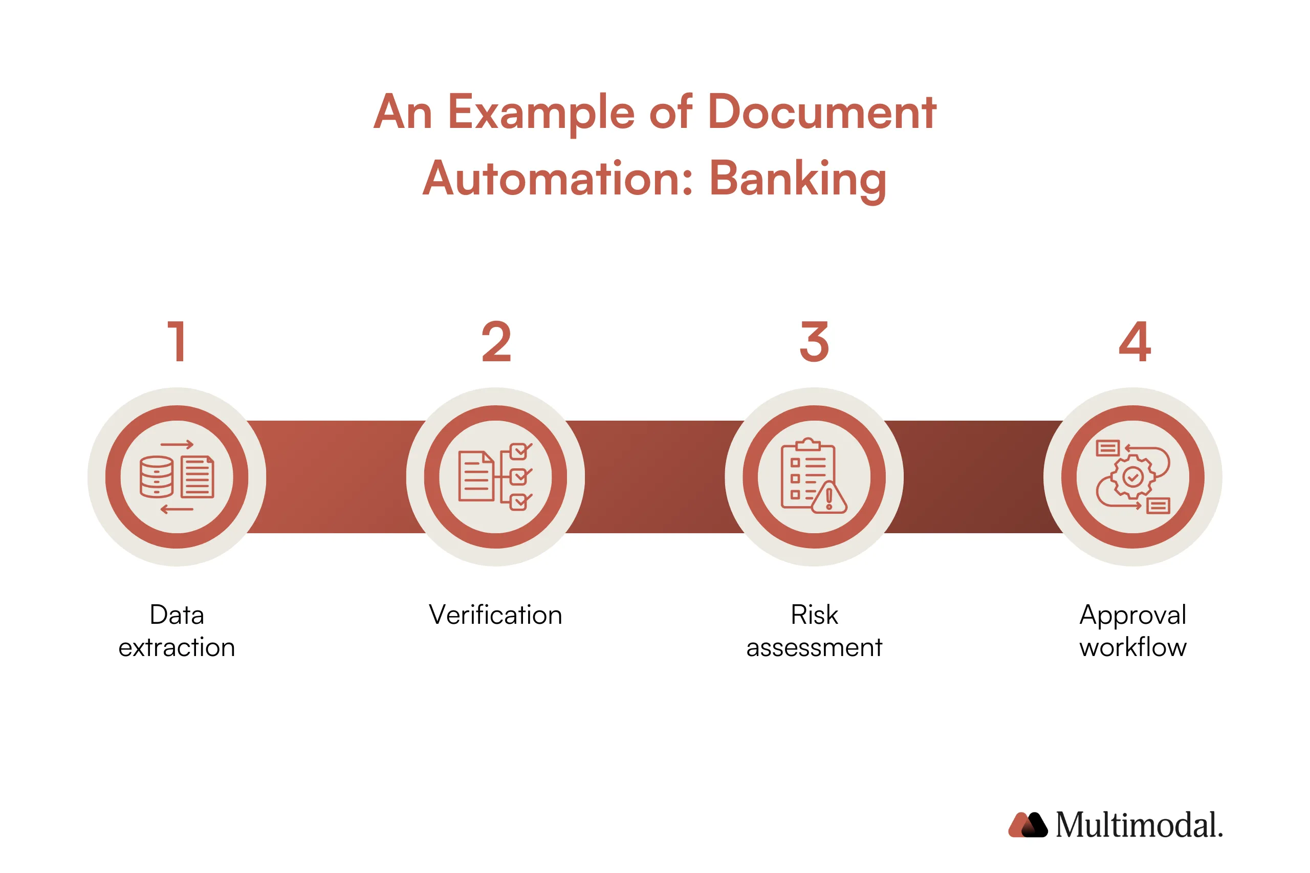 Document automation process for banking