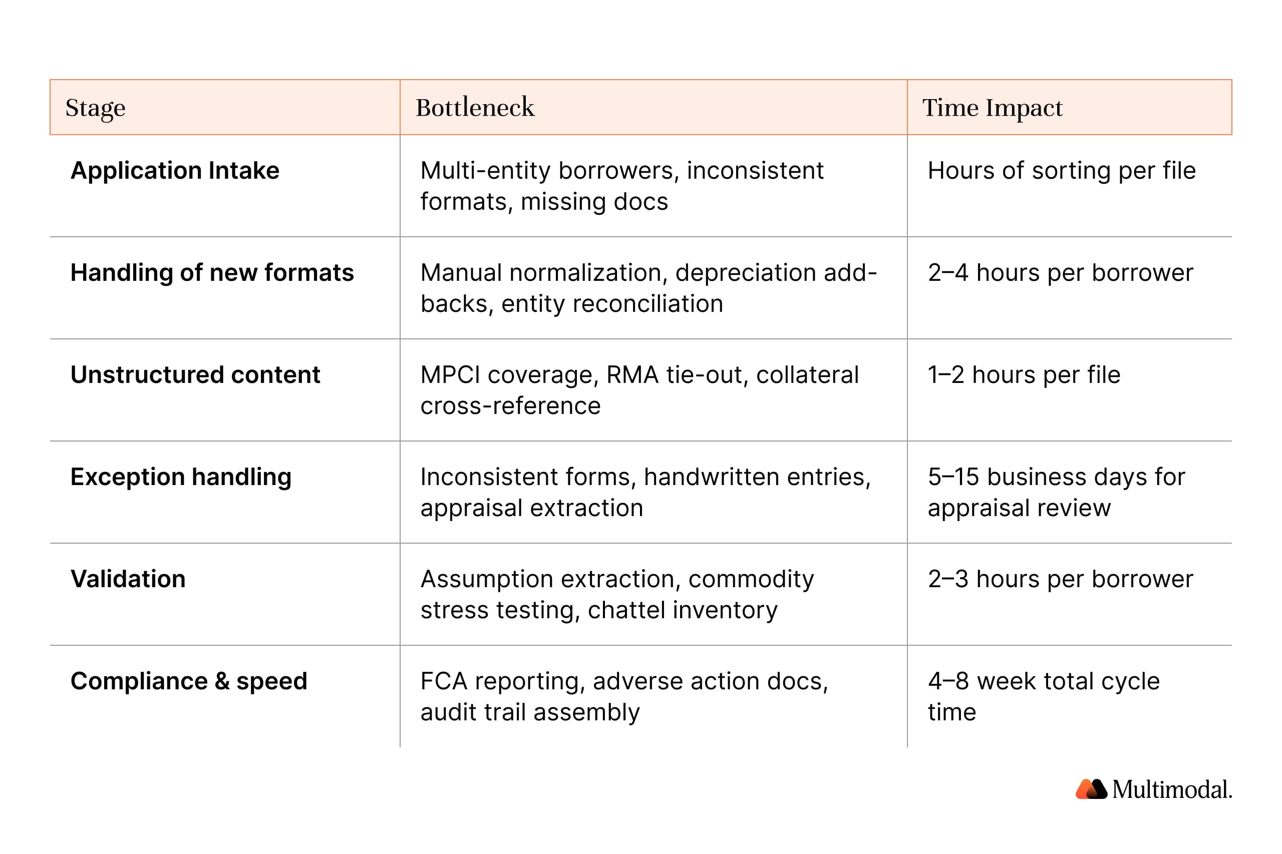 Agricultural lending workflow pain map