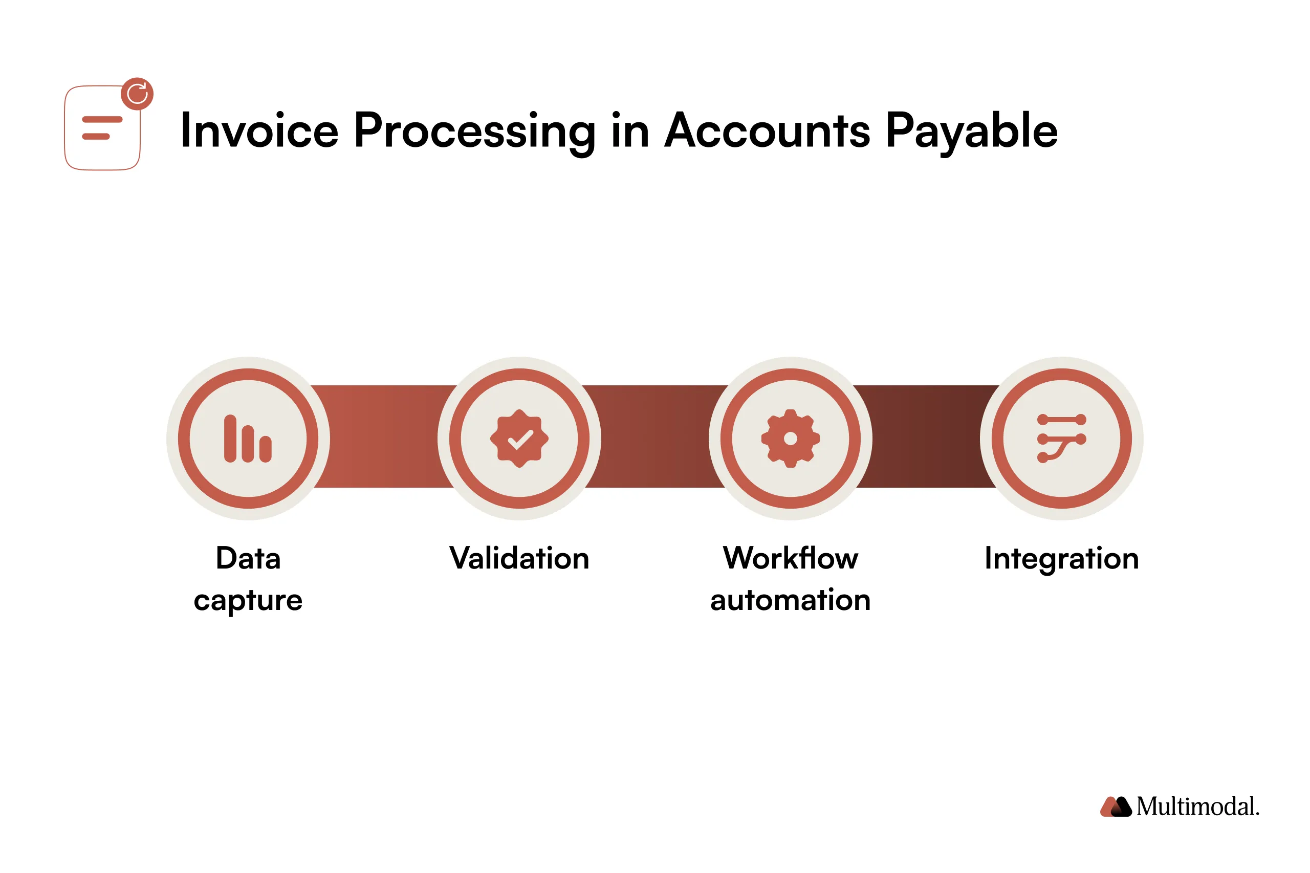 Invoice processing automation example