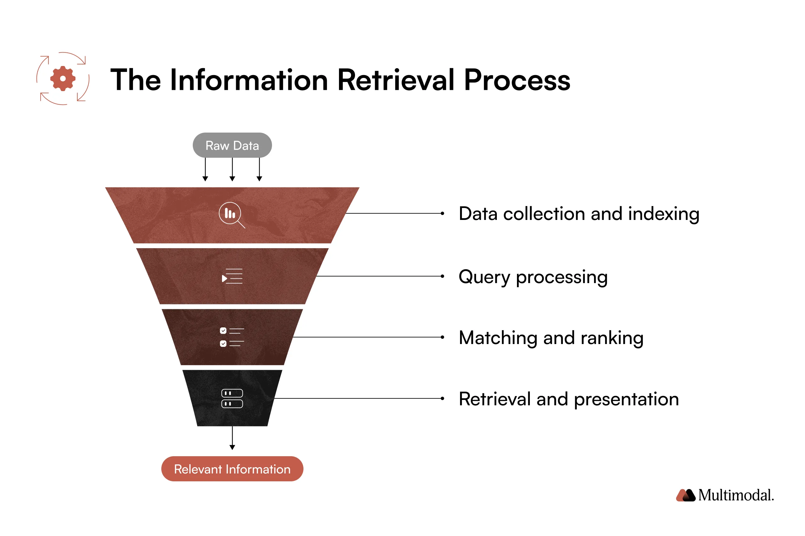 The information retrieval process