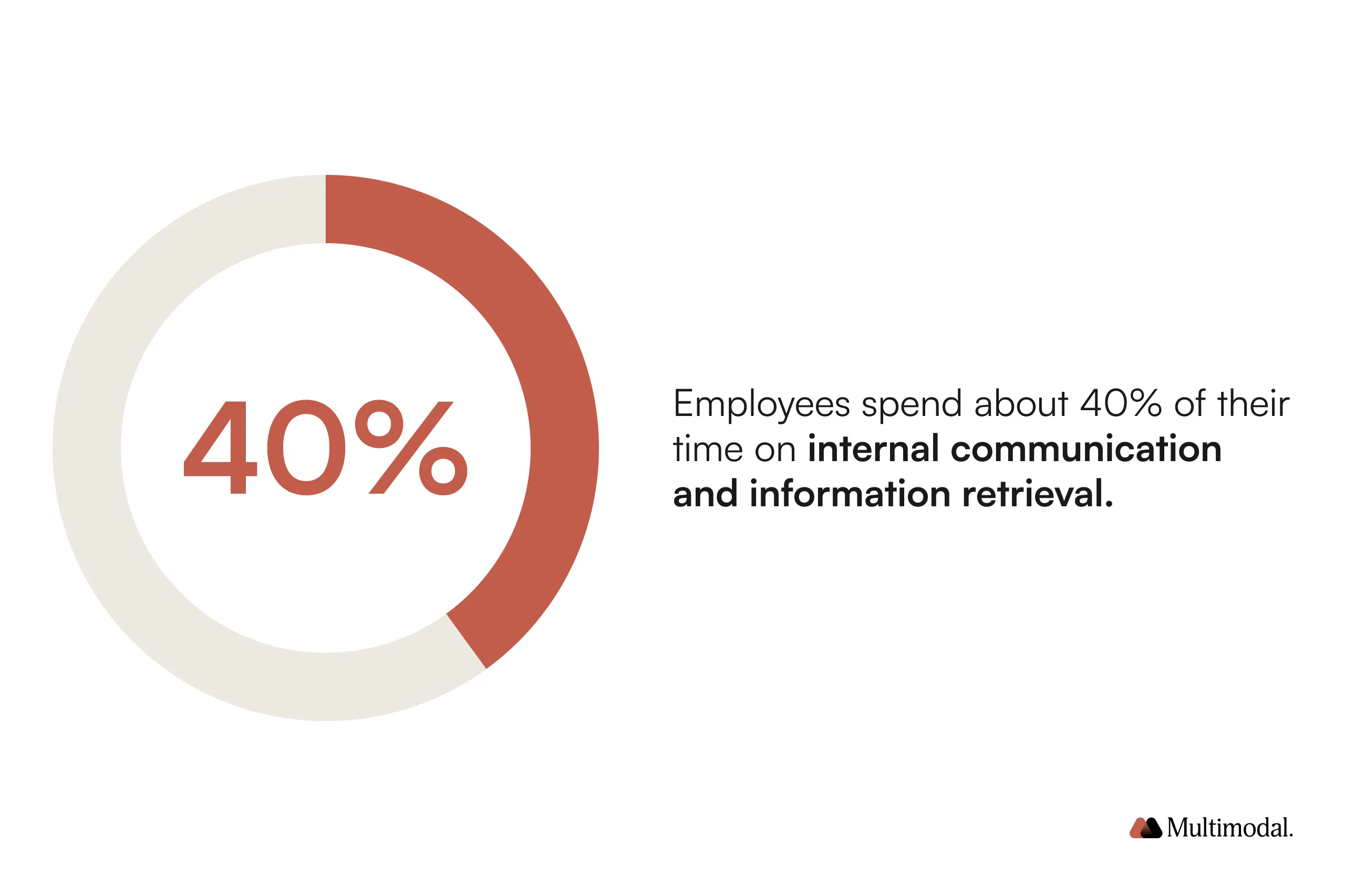 Time spent on internal communication and information retrieval