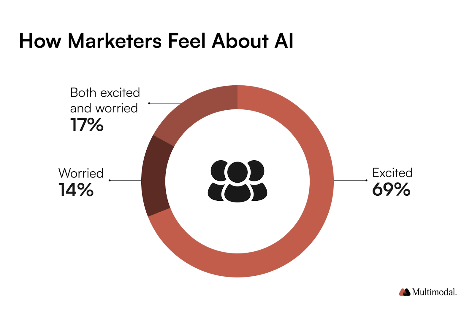 stats showcasing how marketers feel about ai (worried, excited...)