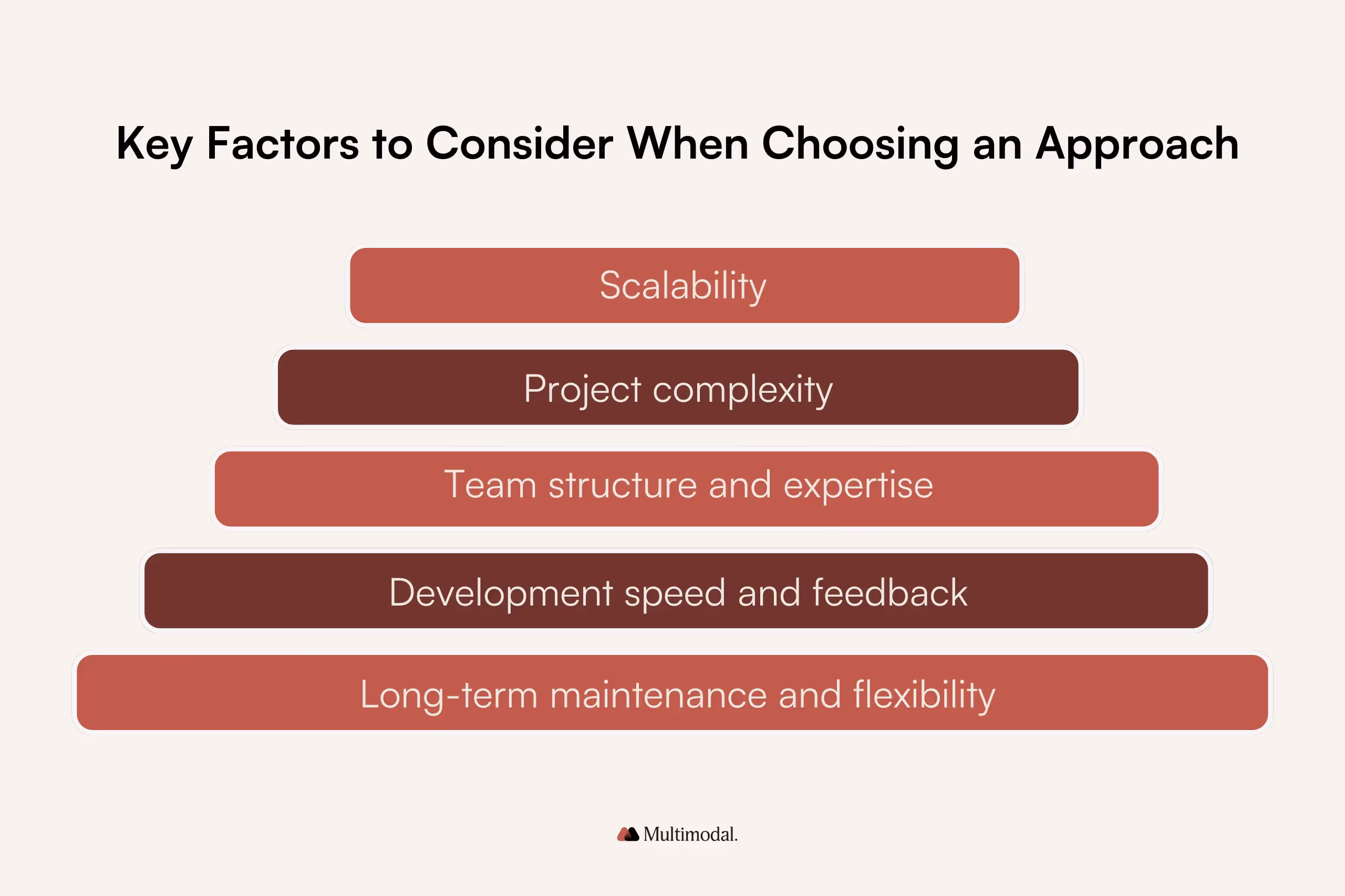 Key factors to consider when choosing a software development approach