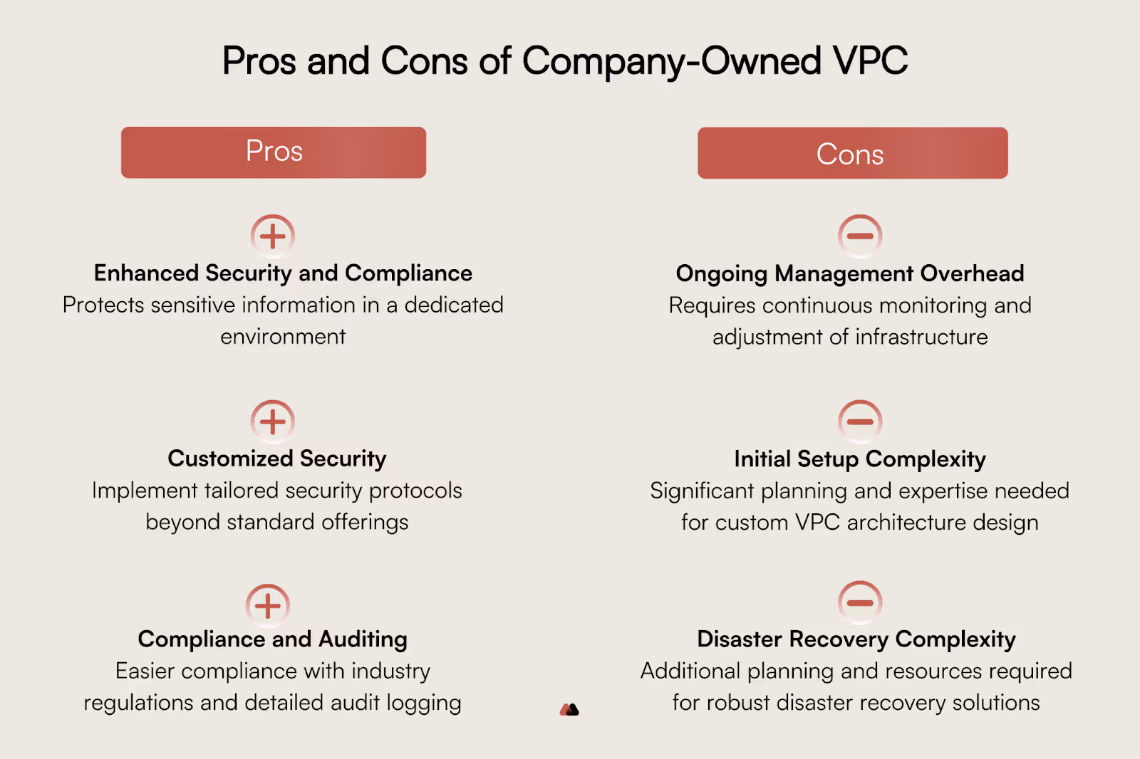 The pros and cons of company-managed VPCs include enhanced security and compliance, ongoing management overhead, initial setup complexity, customized security, etc.
