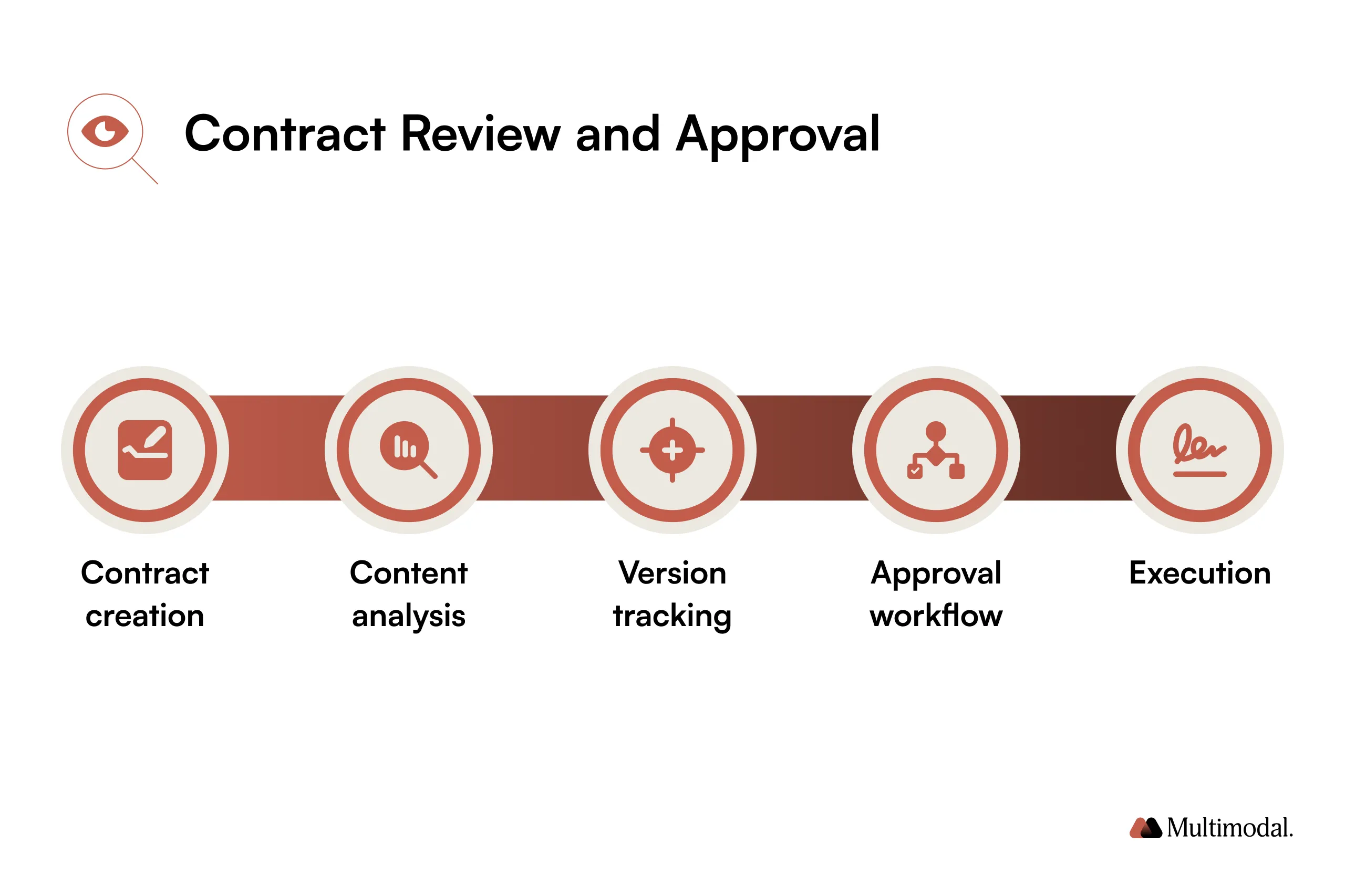 Contract review and approval automation