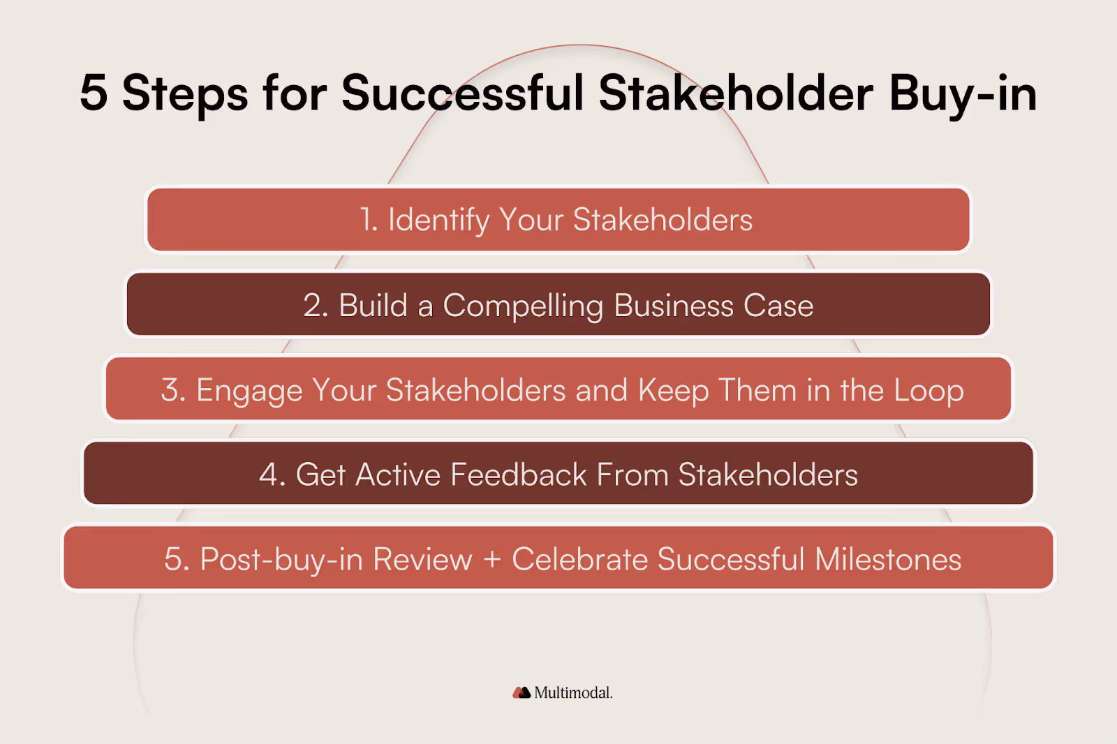 graphic with a list of 5 steps for successful stakeholder buy-in