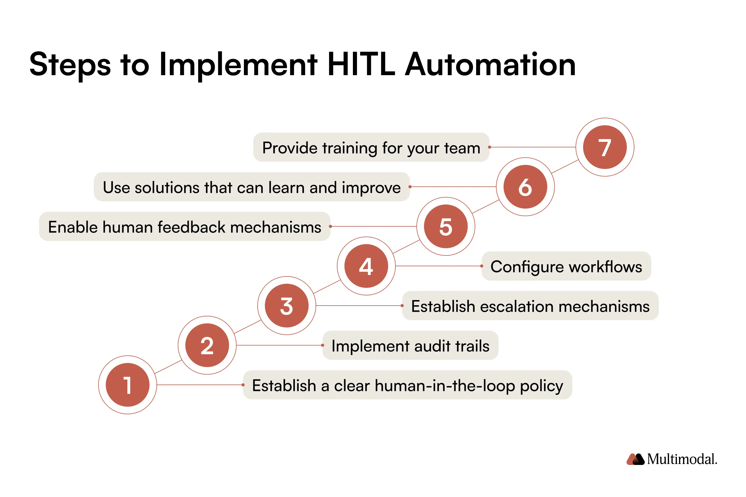 Steps to implement HITL automation