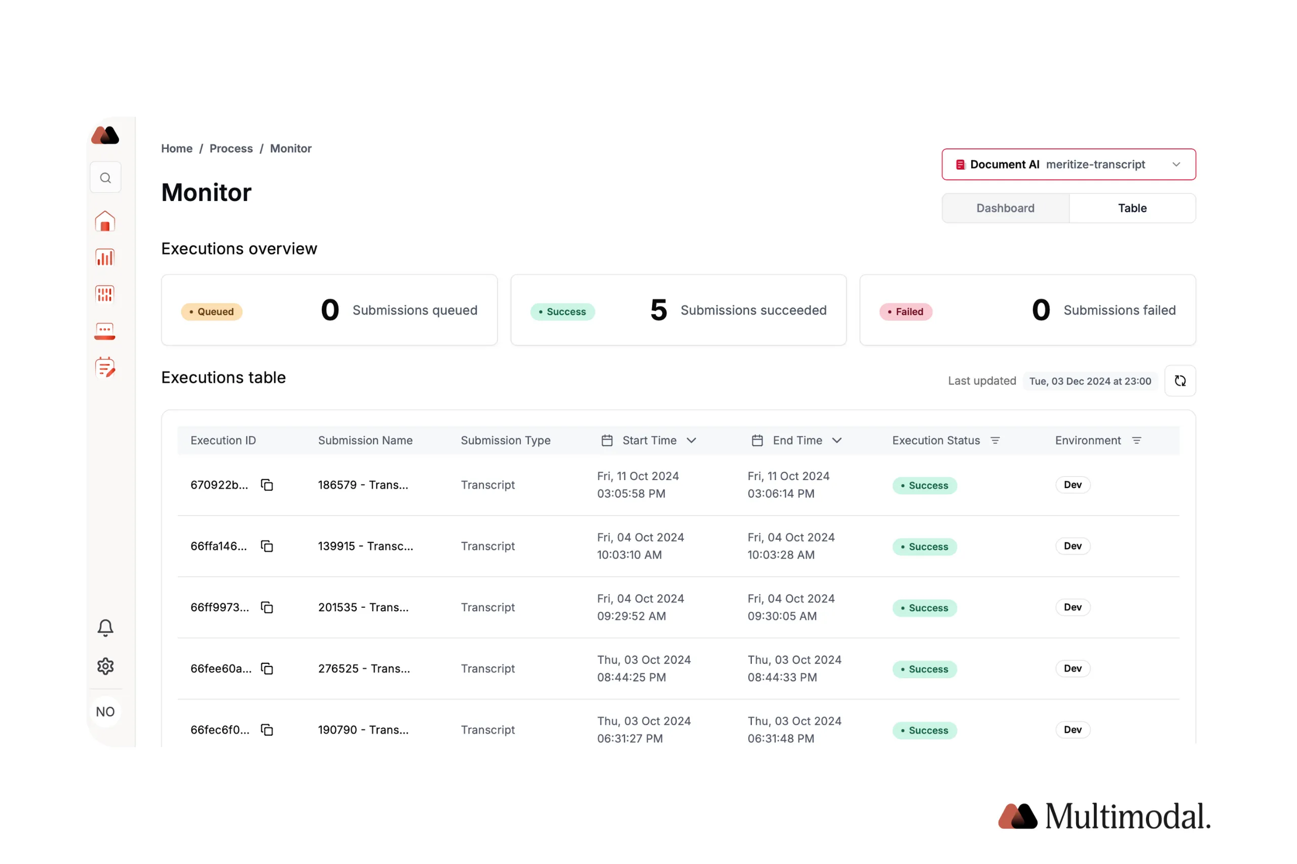 Multimodal monitoring dashboard