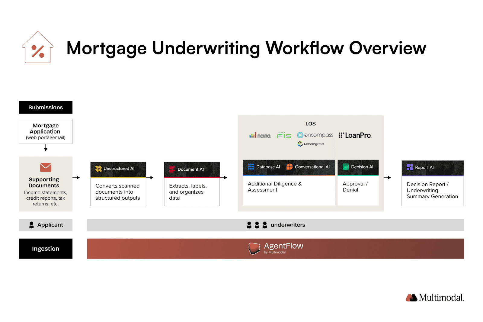 graphic of mortgage underwriting workflow overview