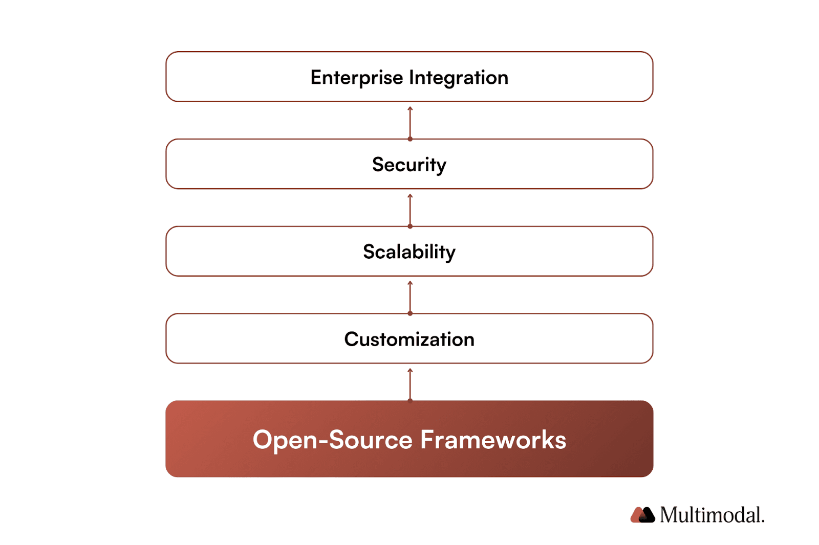 graphic of layered flowchart structure from opensource frameworks (starting at the bottom, to enterprise integration on the top