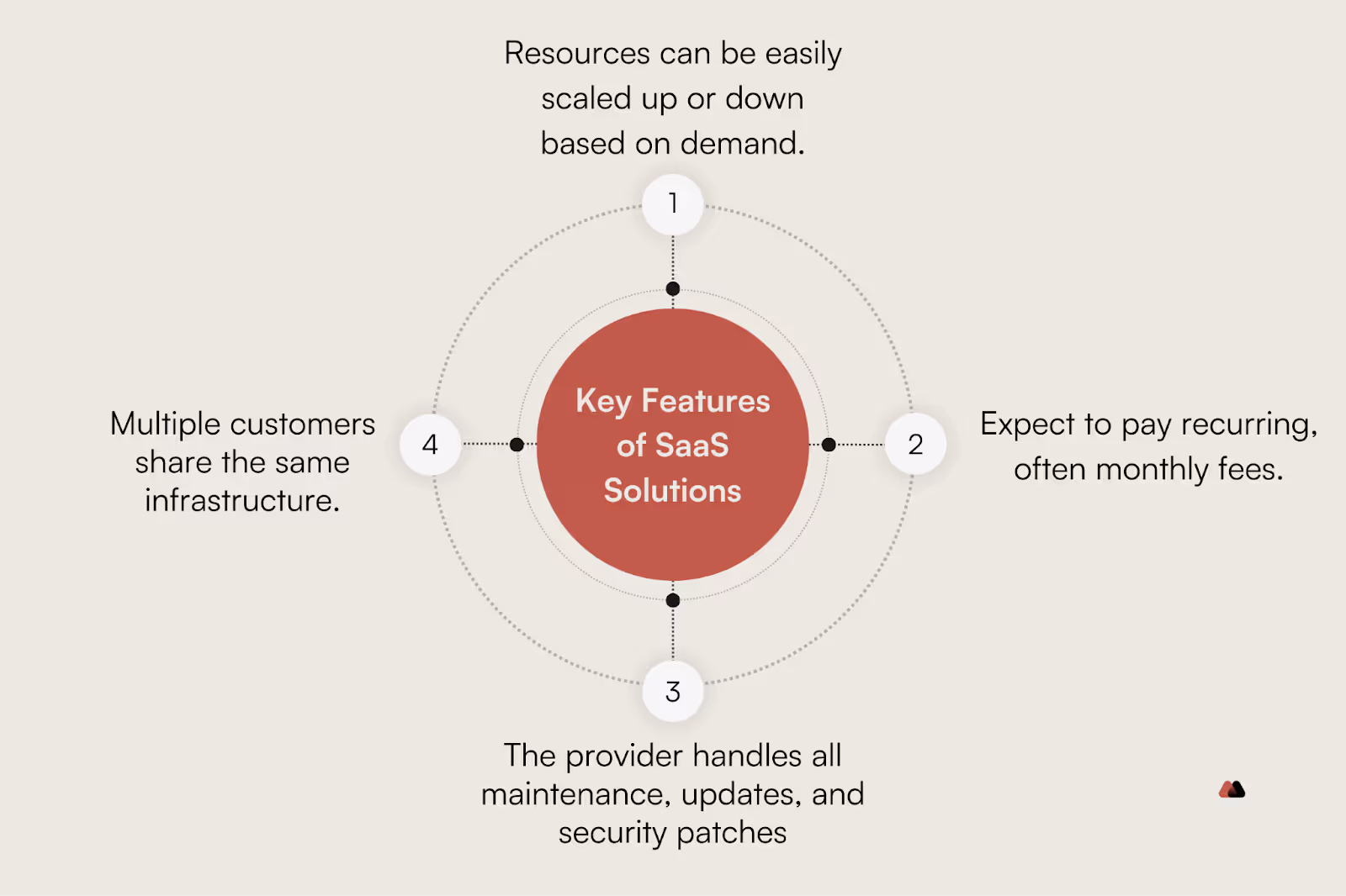 The key features of SaaS solutions, such as subscription-based pricing model and provider handling all maintenance, updates, and security patches