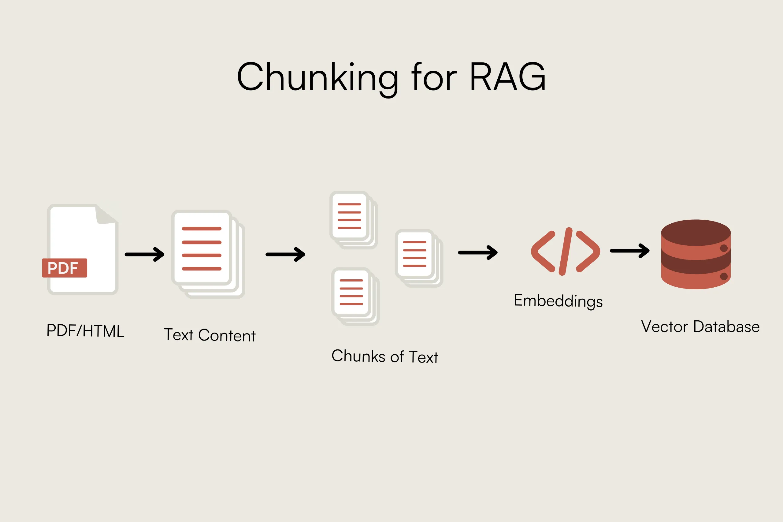 Chunking for RAG process