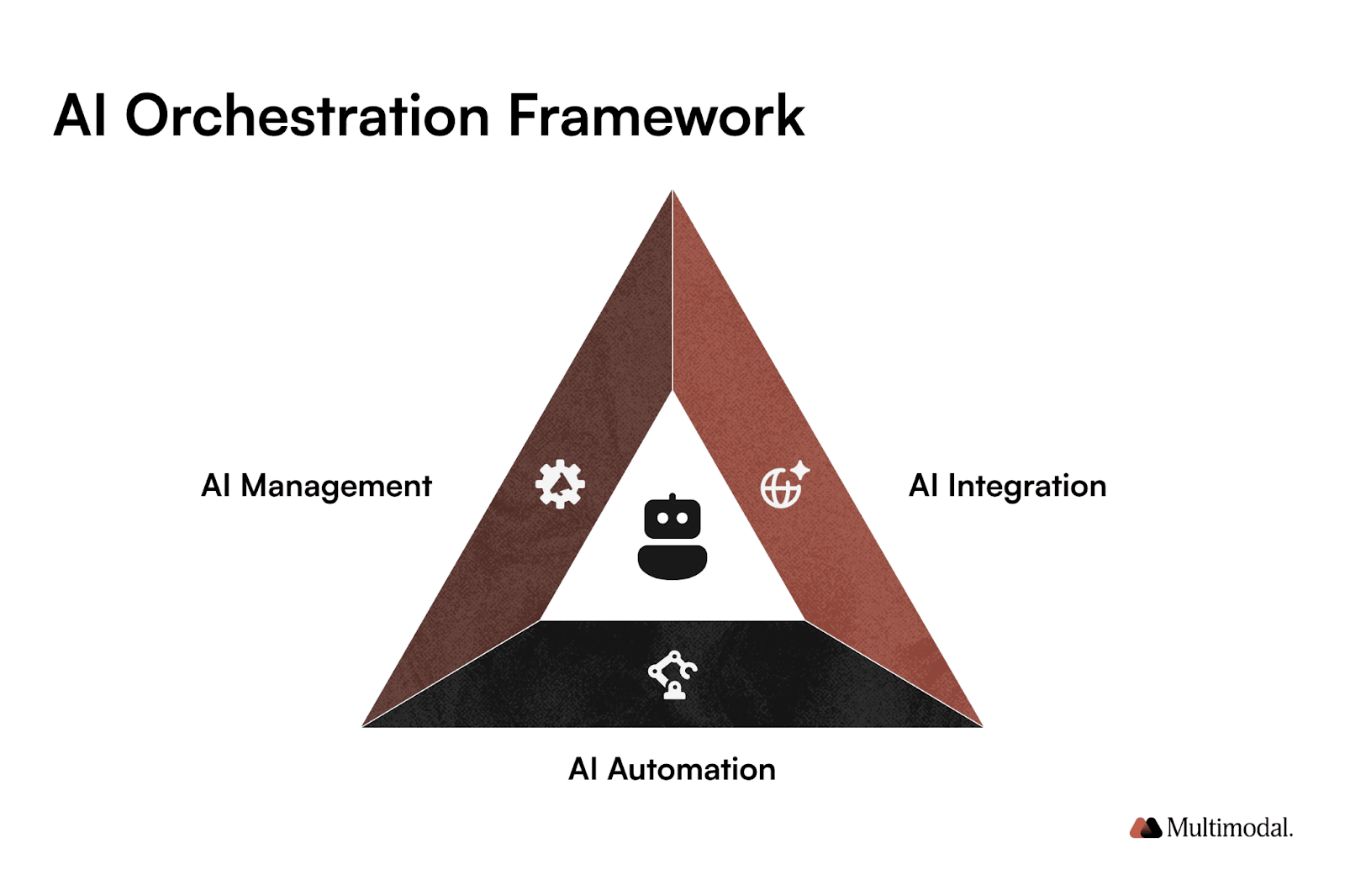 graphic of a triangle representing AI orchestration framework with sides saying Ai management, AI integration and AI automation