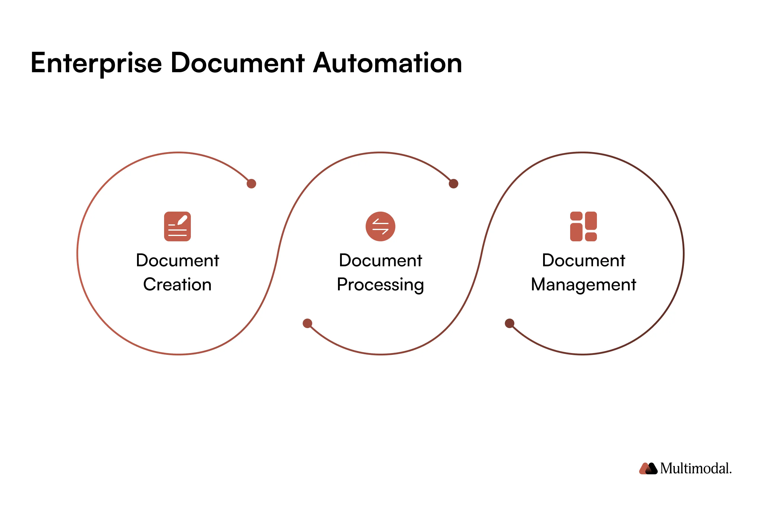 A diagram illustrating enterprise document automation