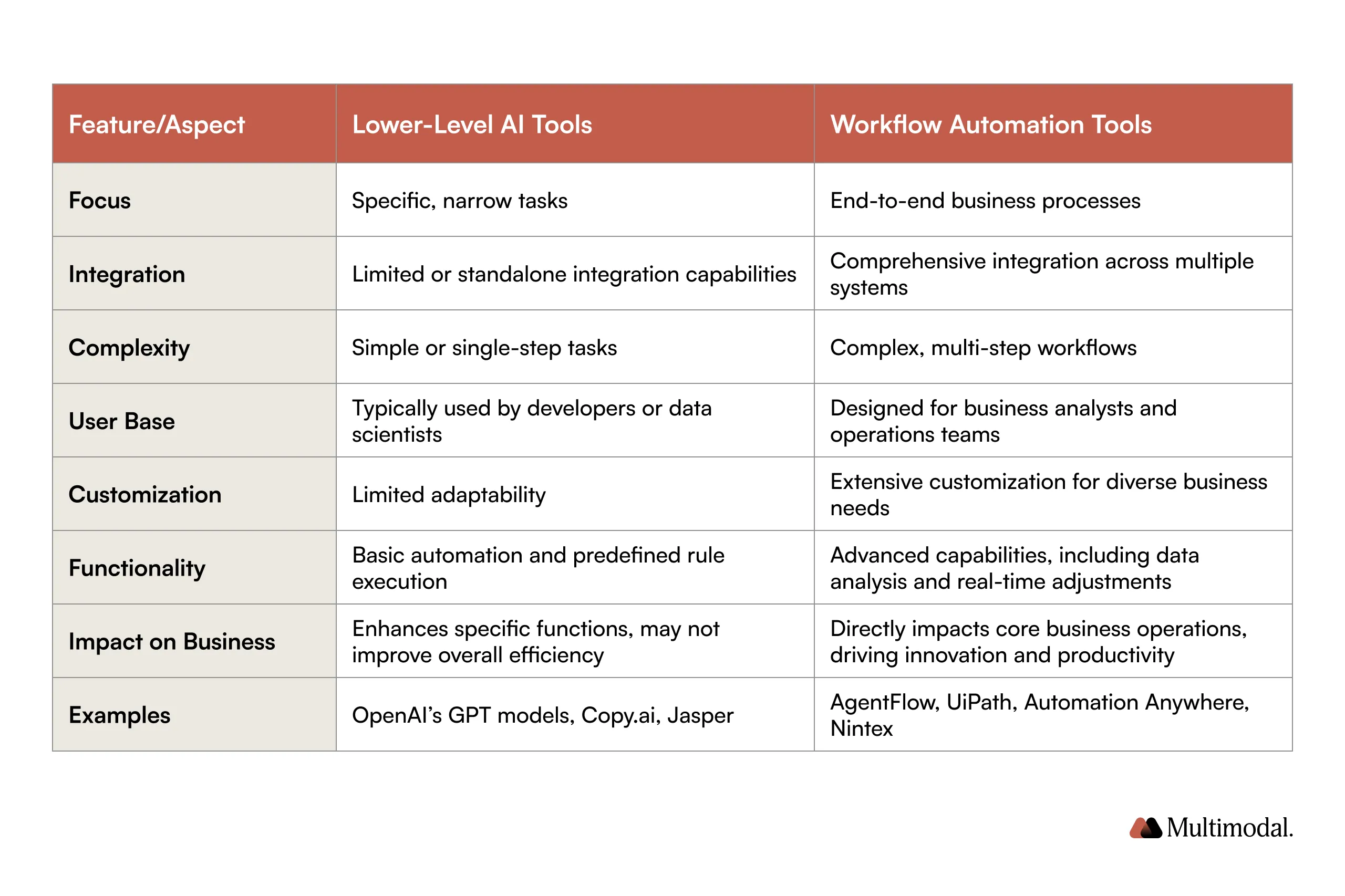 workflow automation tools vs lower-level ai tools