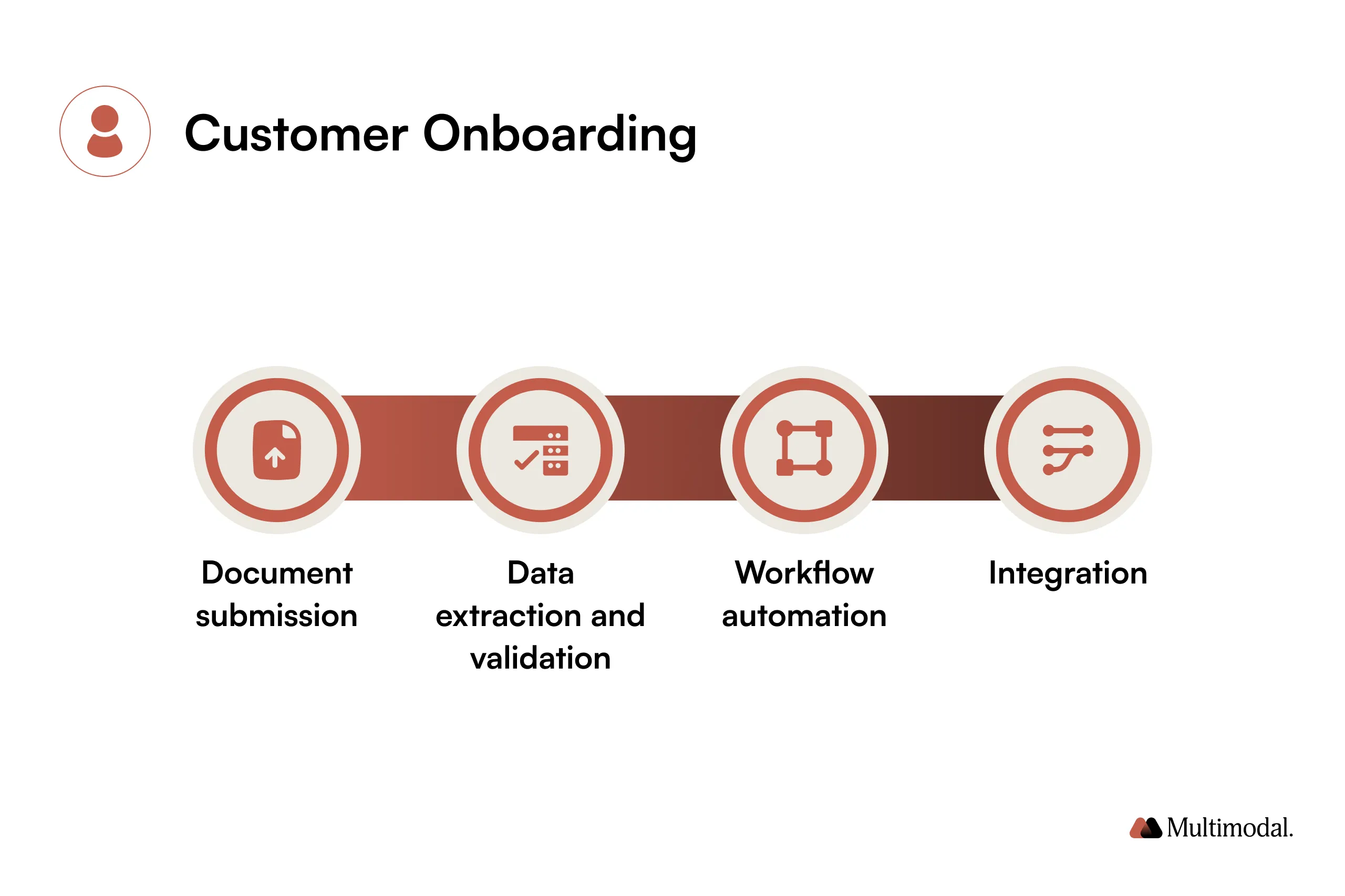 Customer onboarding automation