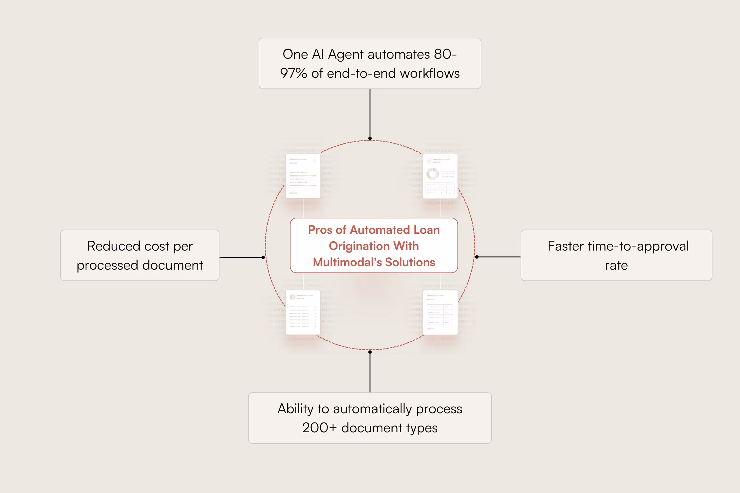 Pros of automated loan origination with Multimodal's solutions