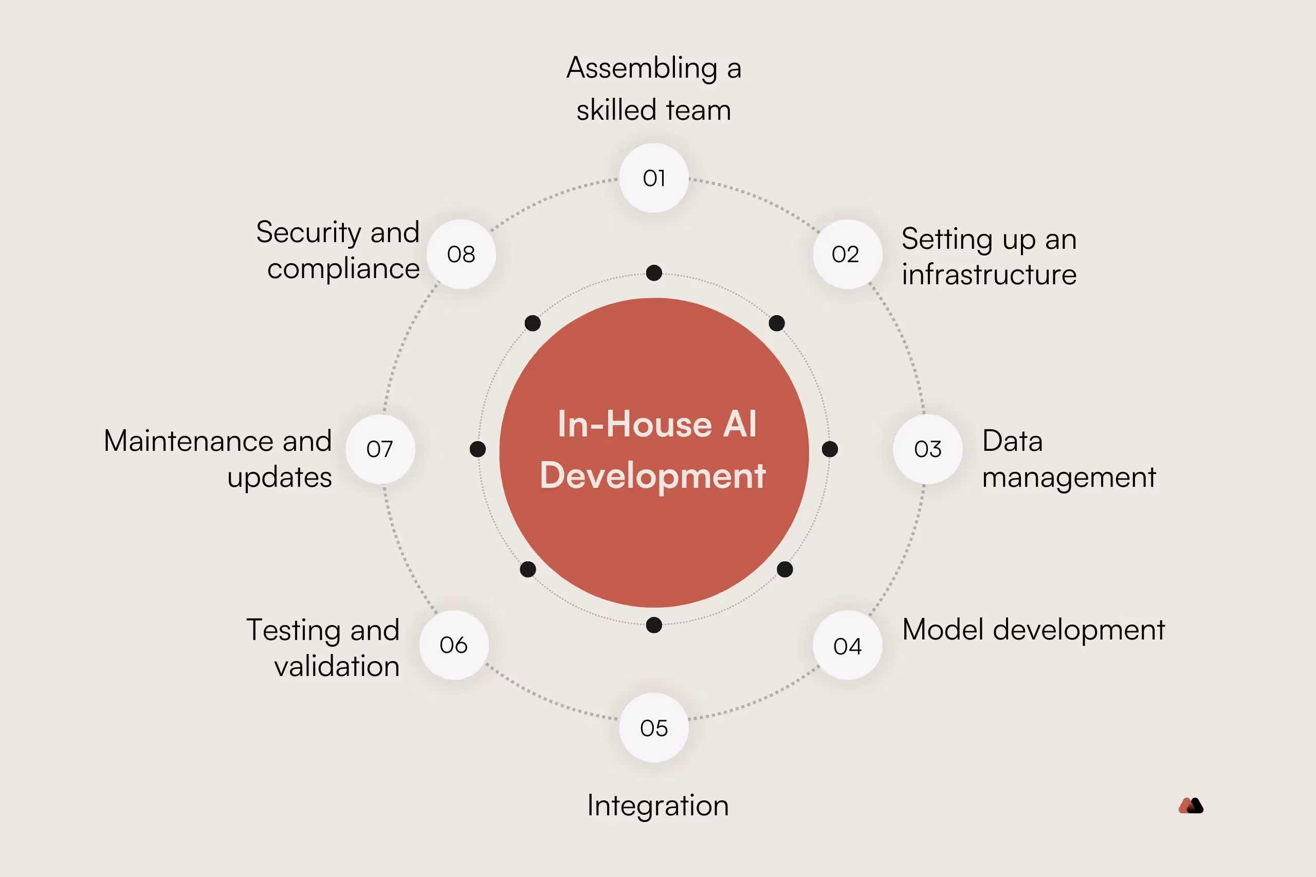 In-house AI development process