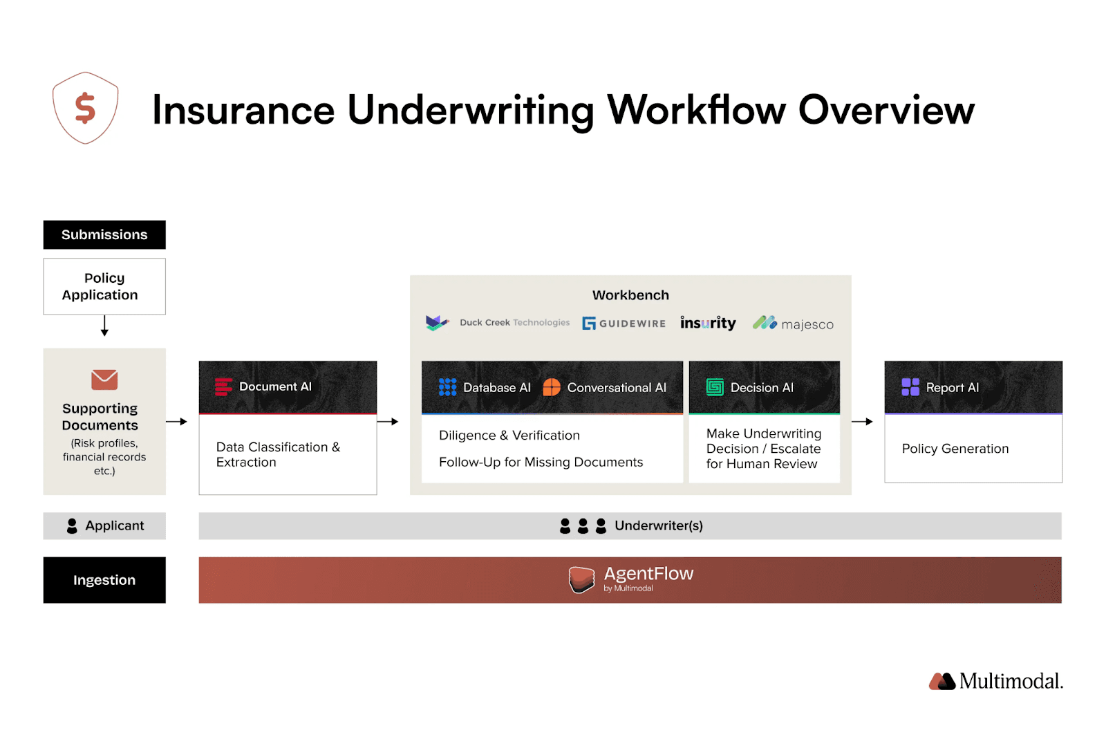 graphic of insurance underwriting workflow overview