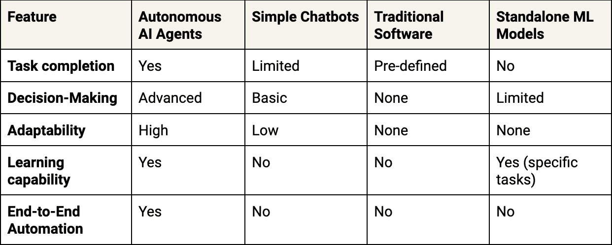 autonomous ai agent comparison against simple chatbots, traditional software, and standalone ml models