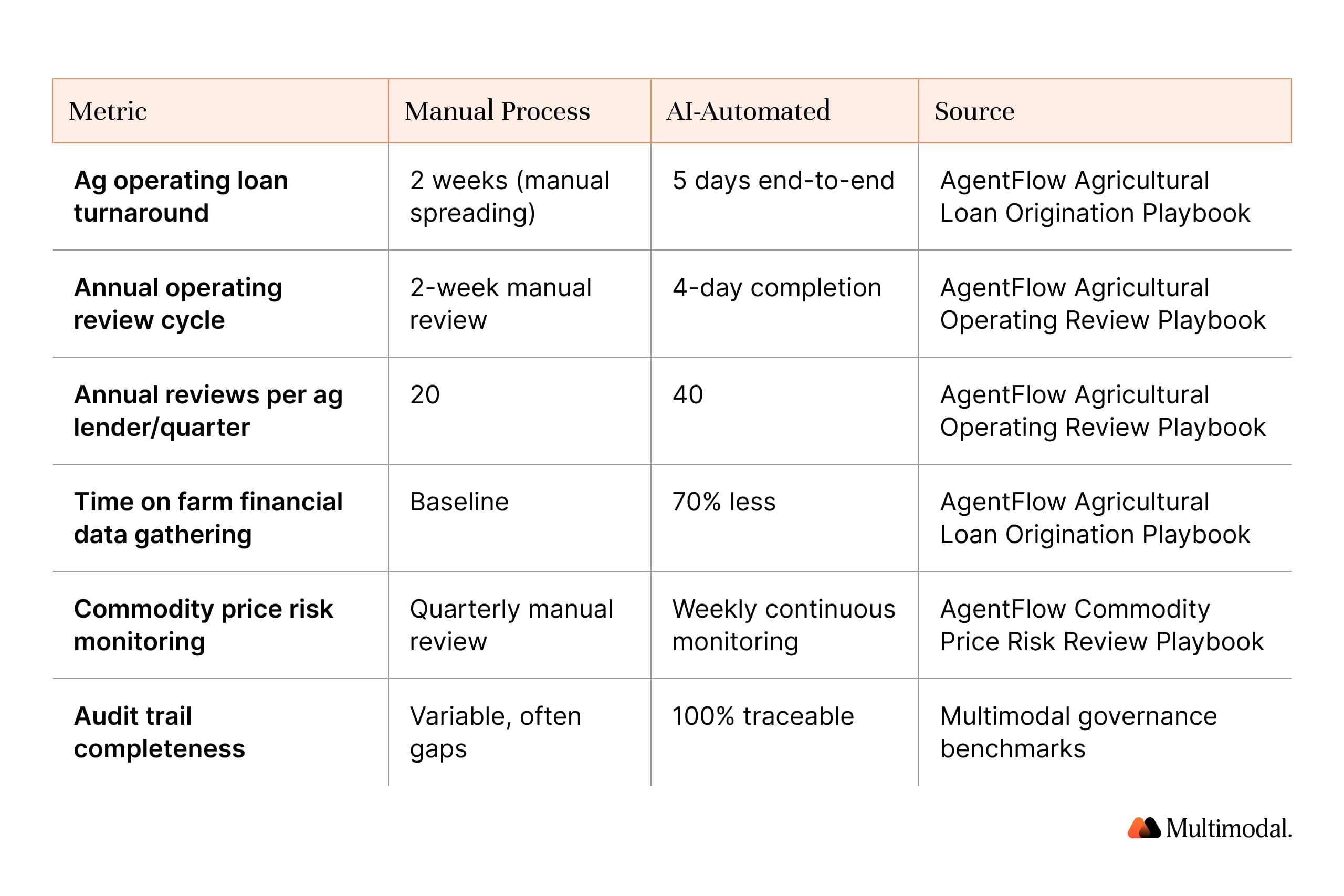 Agricultural lending workflow transformation before and after AI