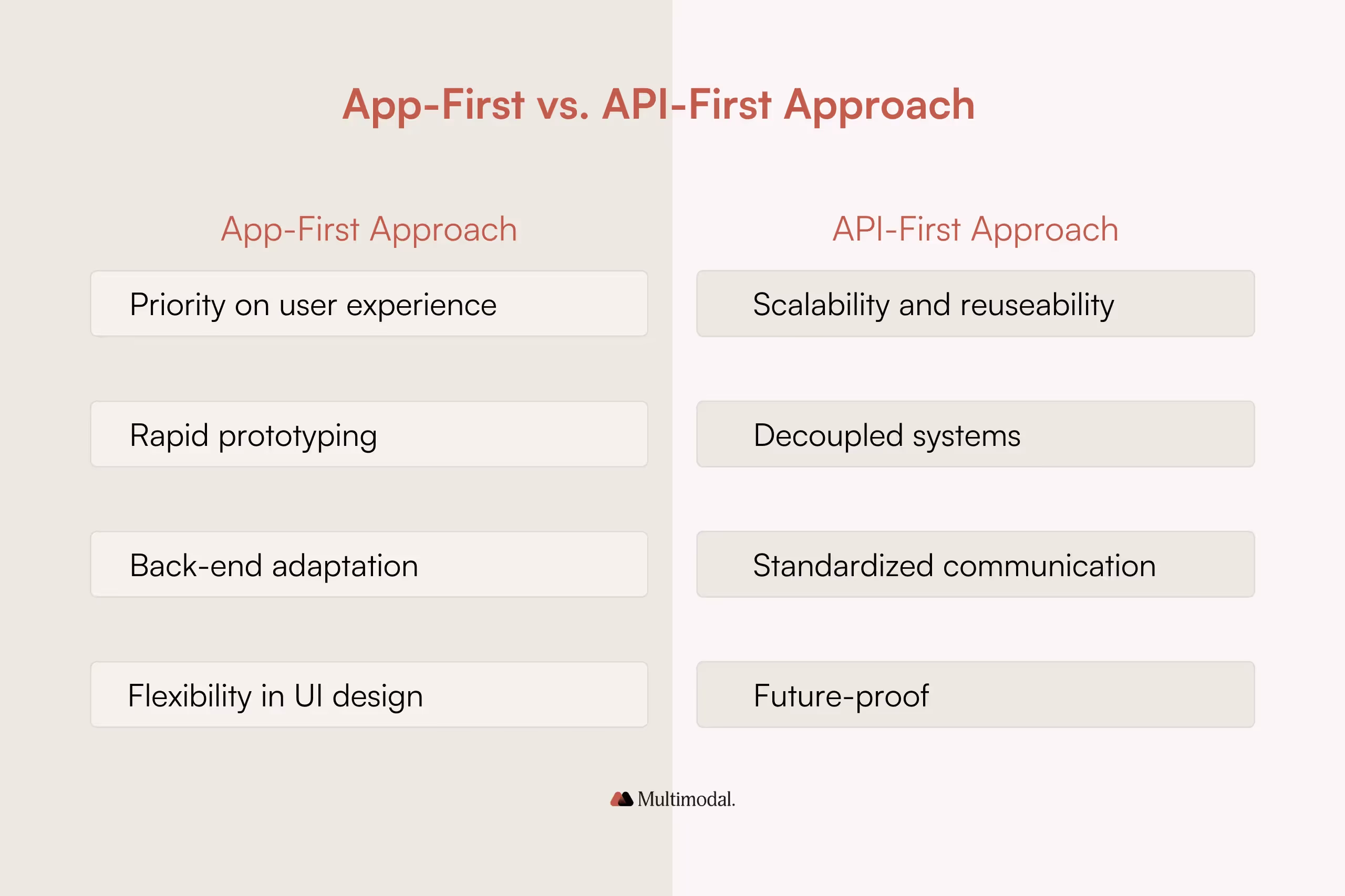App-first vs. api-first approach