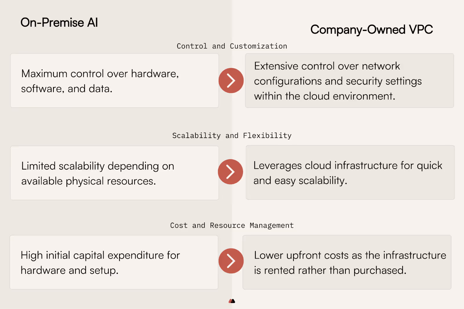 A comparison between on-premise infrastructure and using a self-managed VPC in terms of control and customization, cost and resource management, scalability and flexibility