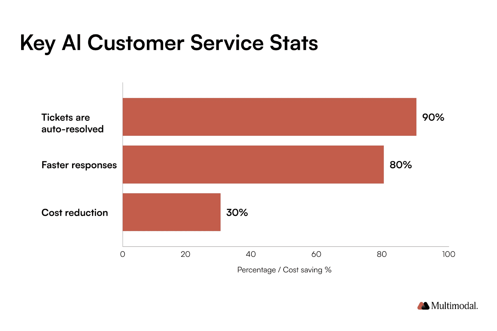 key ai customer service stats as mentioned in the article