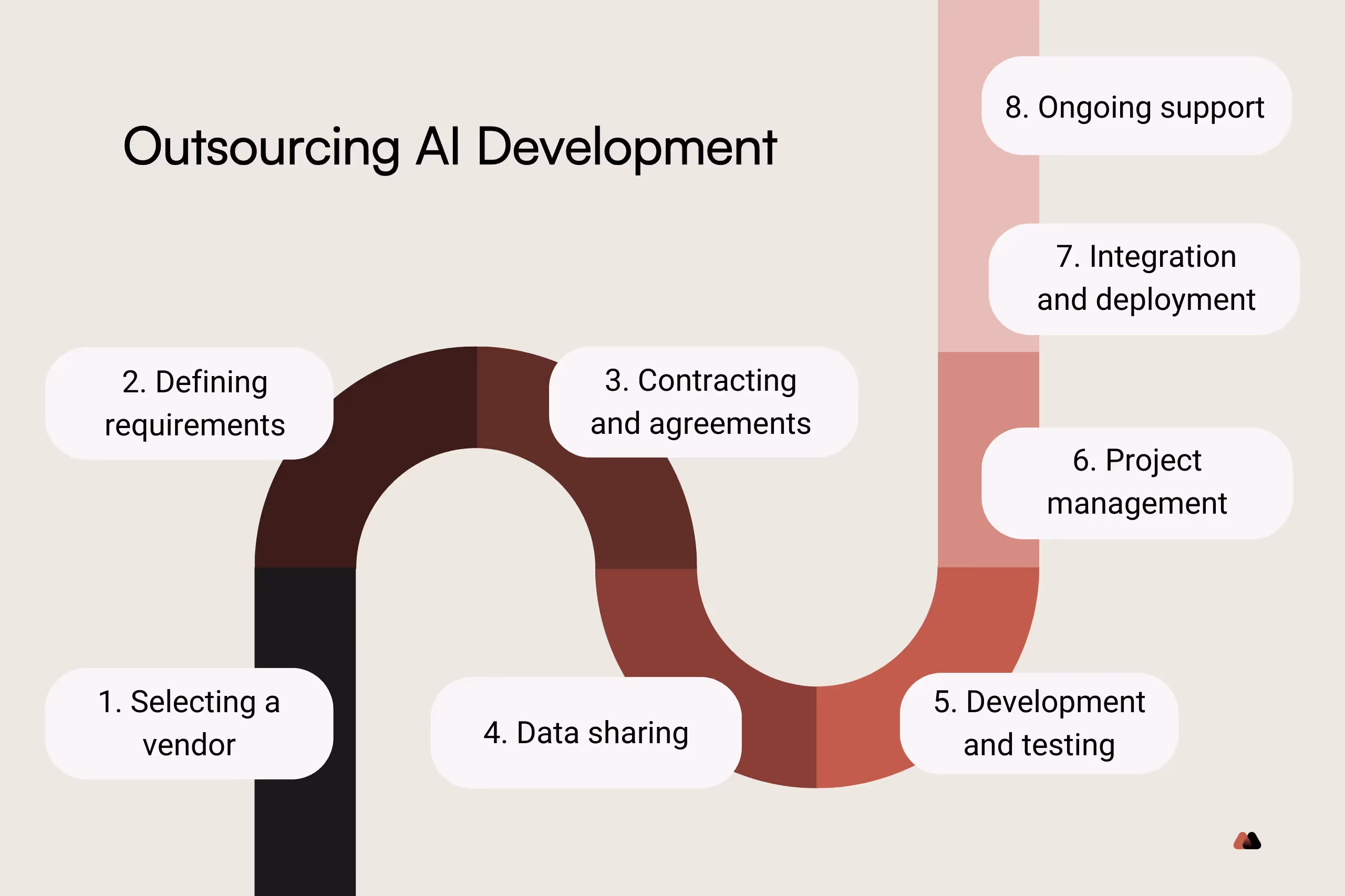 Outsourcing AI development process